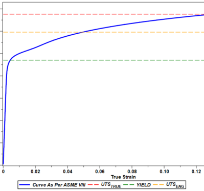 DOCAN Stress Engineering Tools: Stress Strain curve data input for FEA modelling