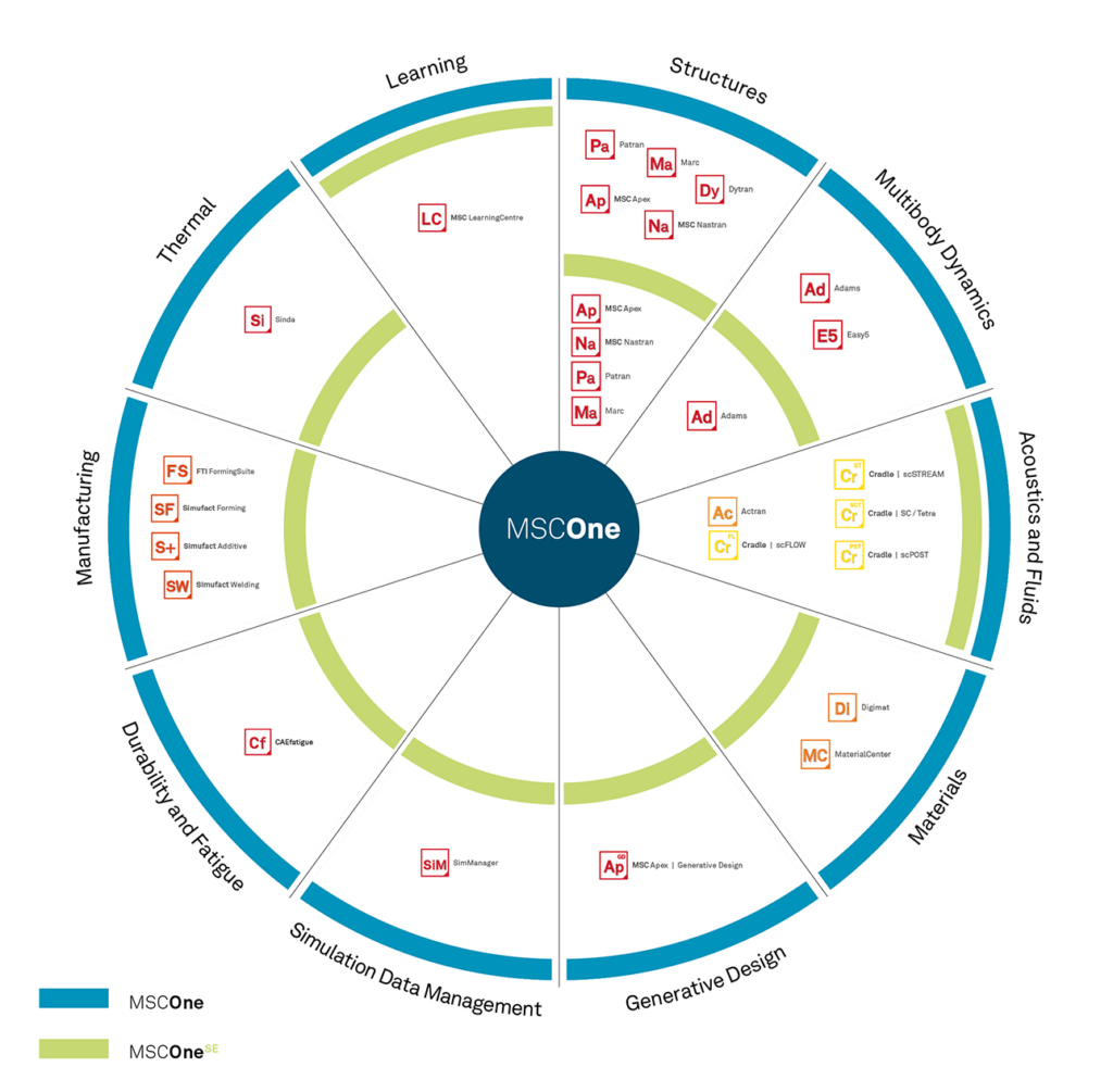 how mscone software can be applied to engineering disciplines