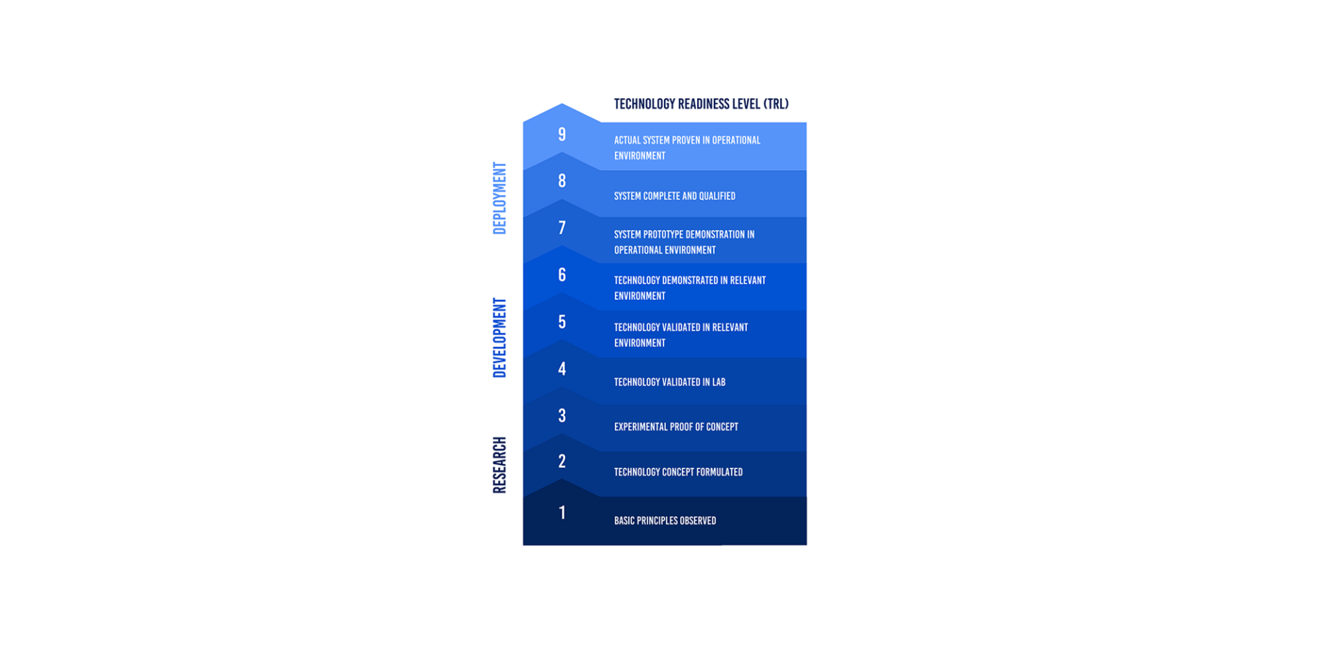 Technology Readiness Levels (TRLs) explained