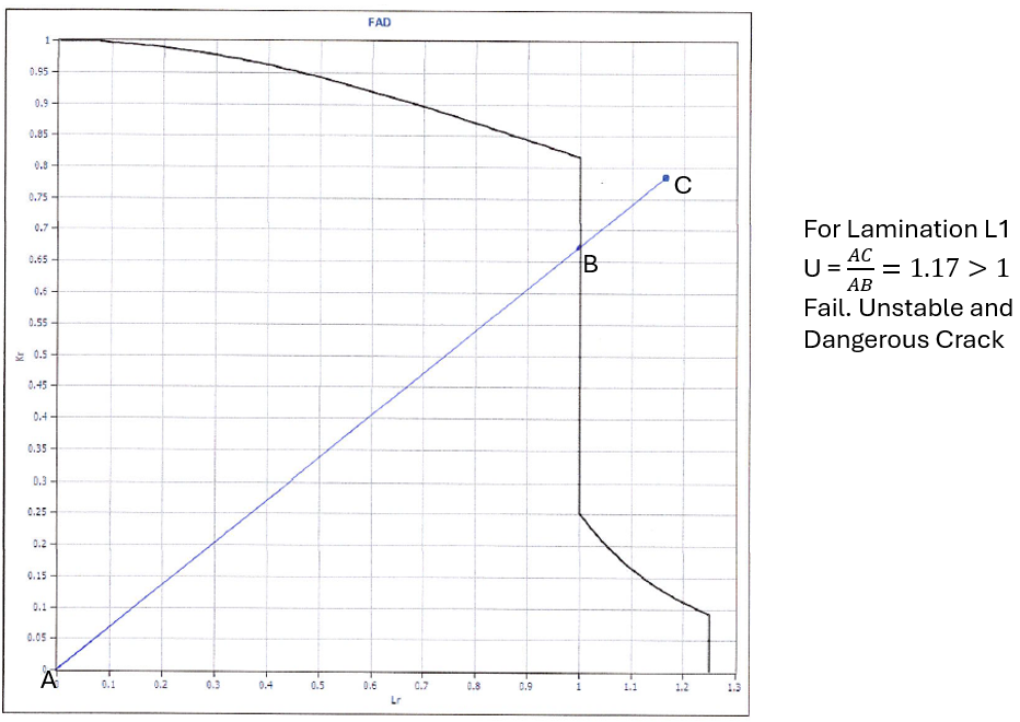 fitness for service assessment calculations