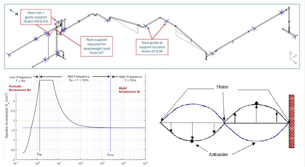 Why natural frequency matters in piping design